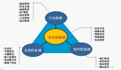 優(yōu)化流程體系強(qiáng)化支撐保障 推進(jìn)網(wǎng)絡(luò)運(yùn)維的戰(zhàn)略轉(zhuǎn)型